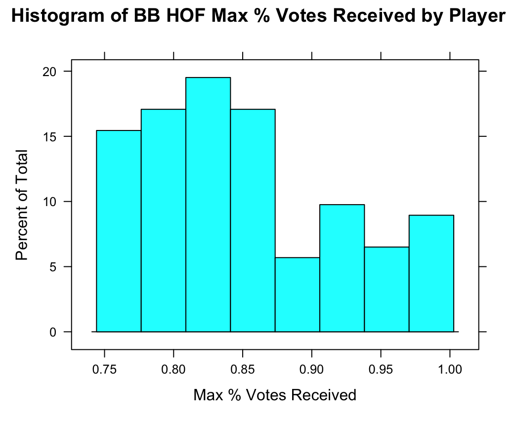 Histogram for Inductees