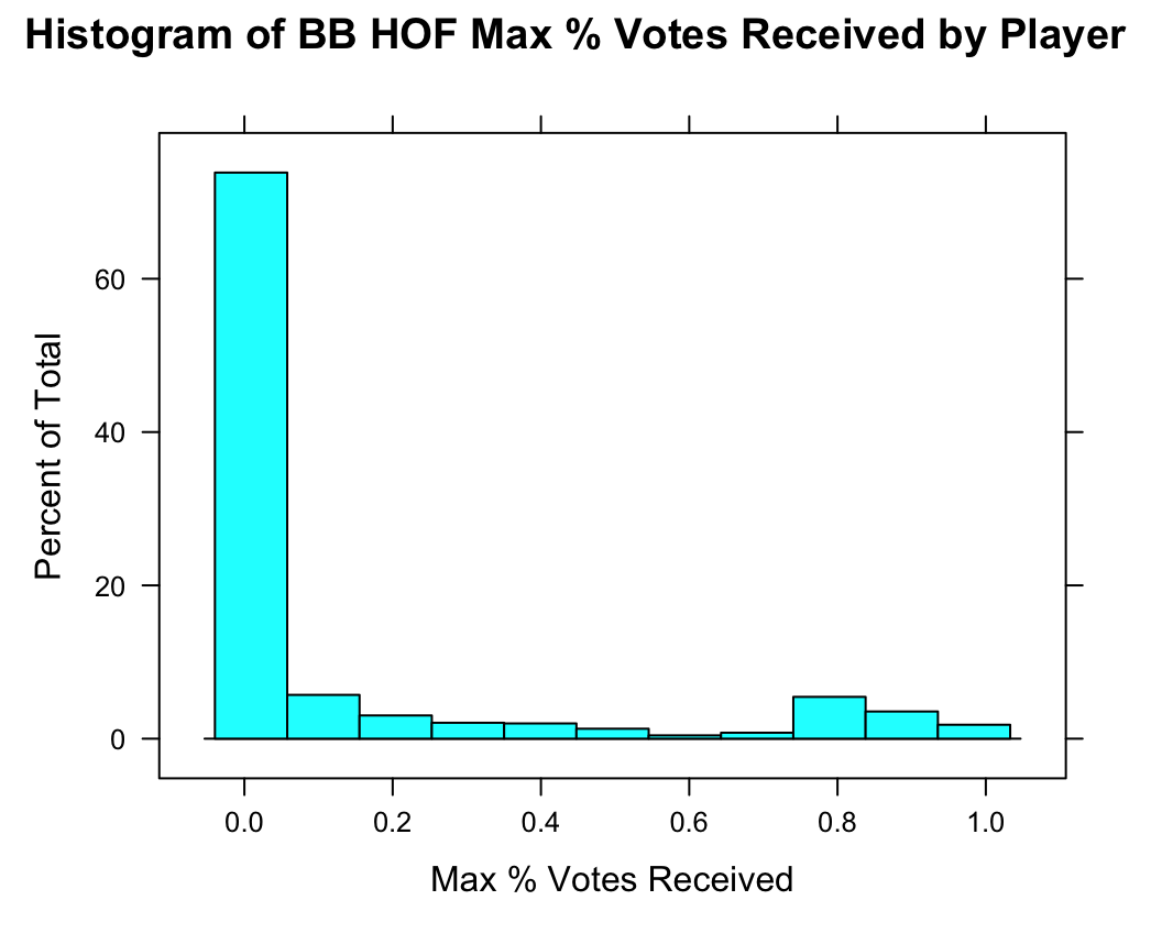 Histogram for All Players