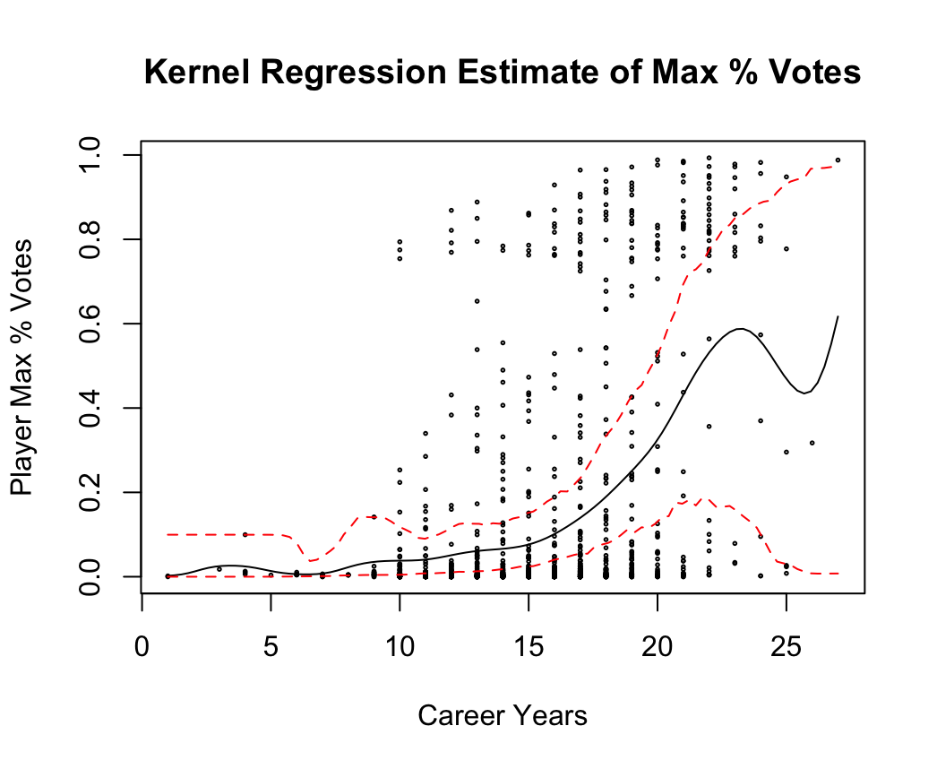 Kernel Regression vs Career Years