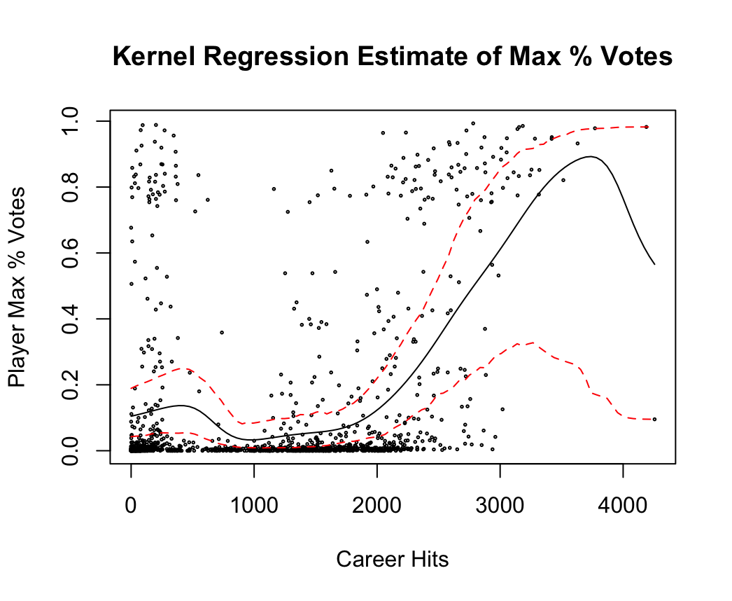 Kernel Regression vs Hits