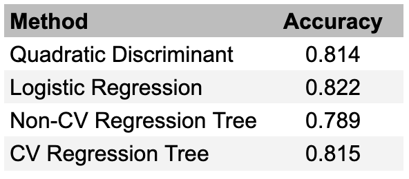 Accuracy from Confusion Matrices
