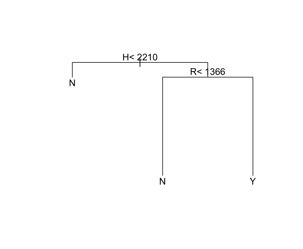 Regression Tree 2